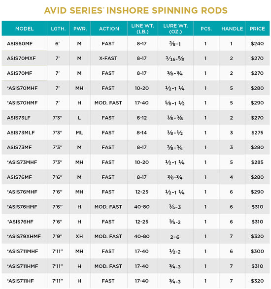 St. Croix Avid Inshore - Spinning