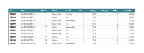G. Loomis IMX-Pro Blue - Spinning
